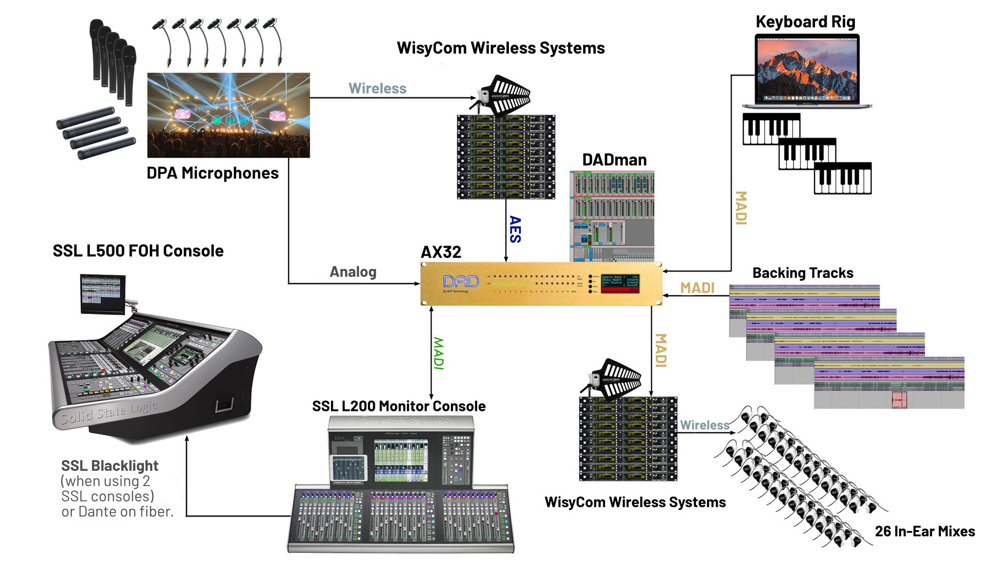 DAD Lucas Graham System Diagram