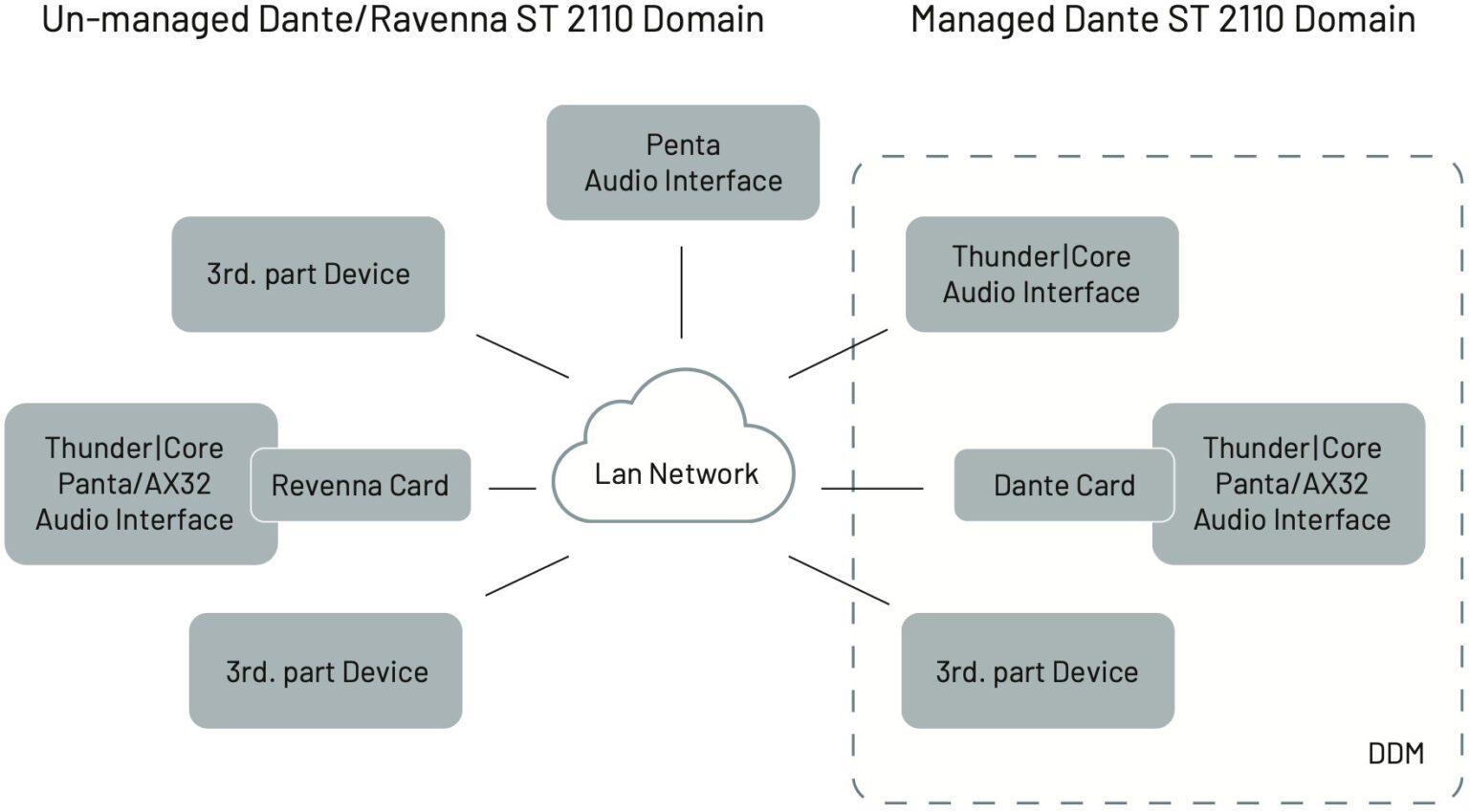 Dante, AES67 and ST 2110-30